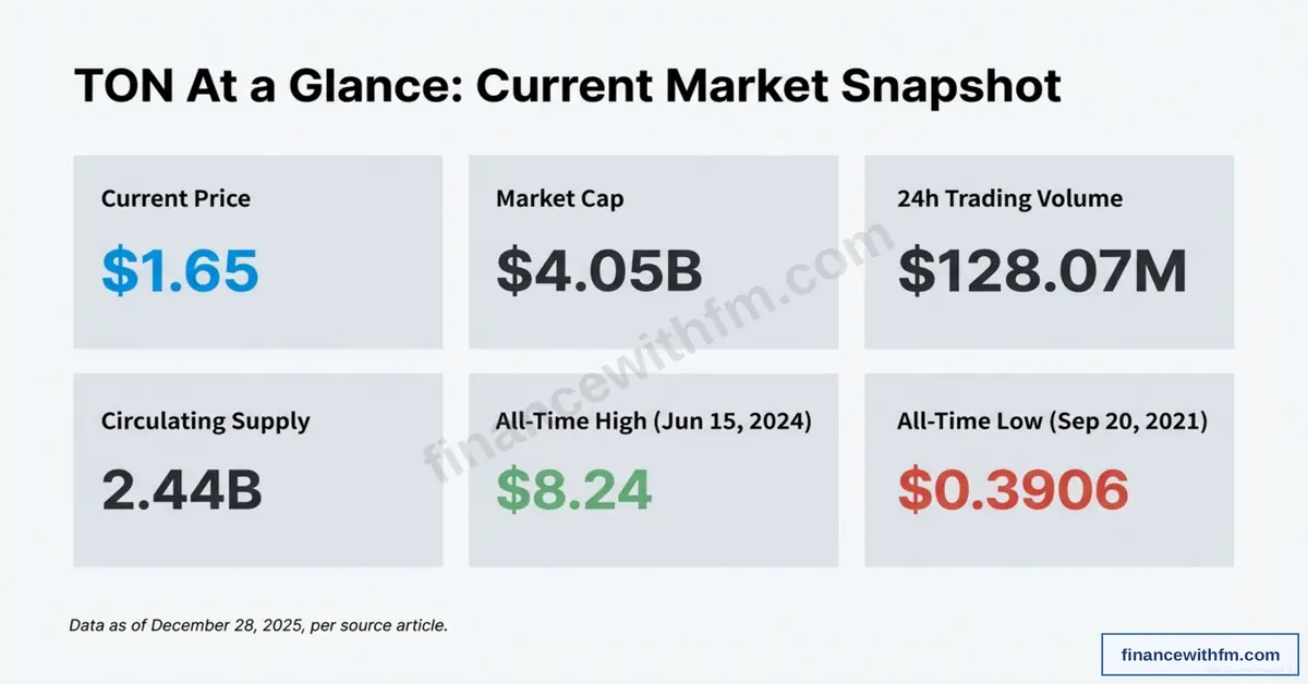 TON market snapshot showing current price $1.65, market cap $4.05B, 24h volume $128.07M, circulating supply 2.44B, ATH $8.24, and ATL $0.3906