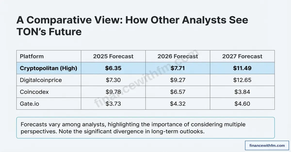 Comparative view table showing how different analysts predict TON's future with forecasts from Cryptopolitan, Digitalcoinprice, Coincodex, and Gate.io for 2025-2027