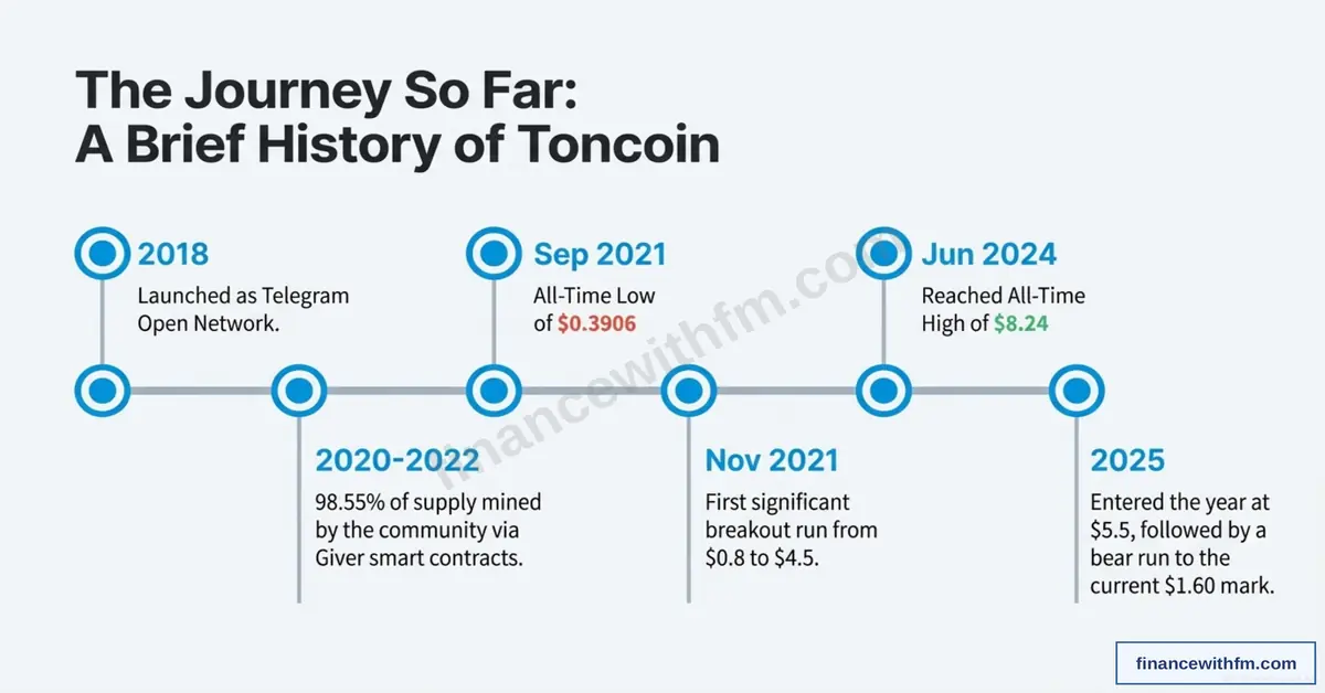 Timeline showing Toncoin's journey from 2018 Telegram launch through 2021 all-time low of $0.3906, November 2021 breakout, June 2024 ATH of $8.24, to 2025 bear run to $1.60